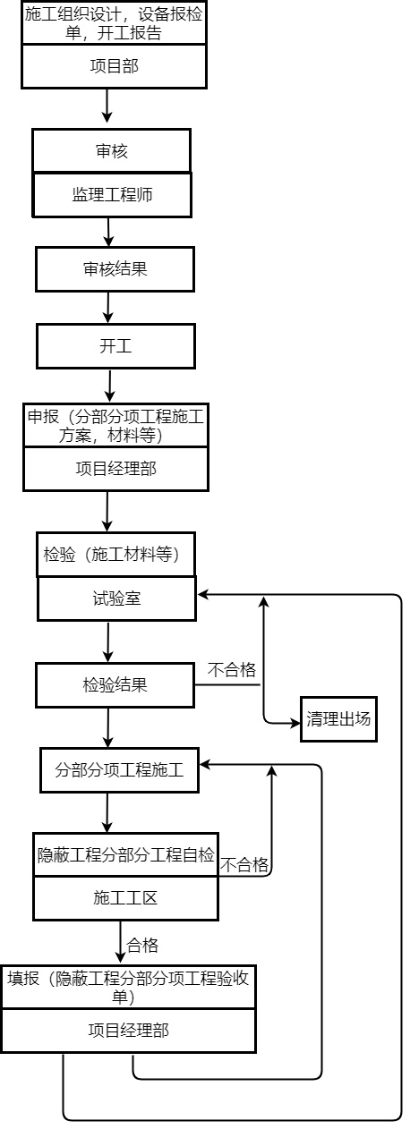 质量控制流程图