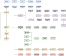 材料部工作流程图