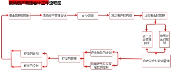 流动资产管理会计工作流程图模板