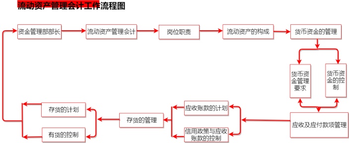 流动资产管理会计工作流程图