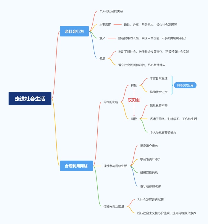 初中政治之走进社会生活