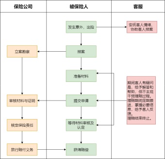 电商保险理赔流程图模板