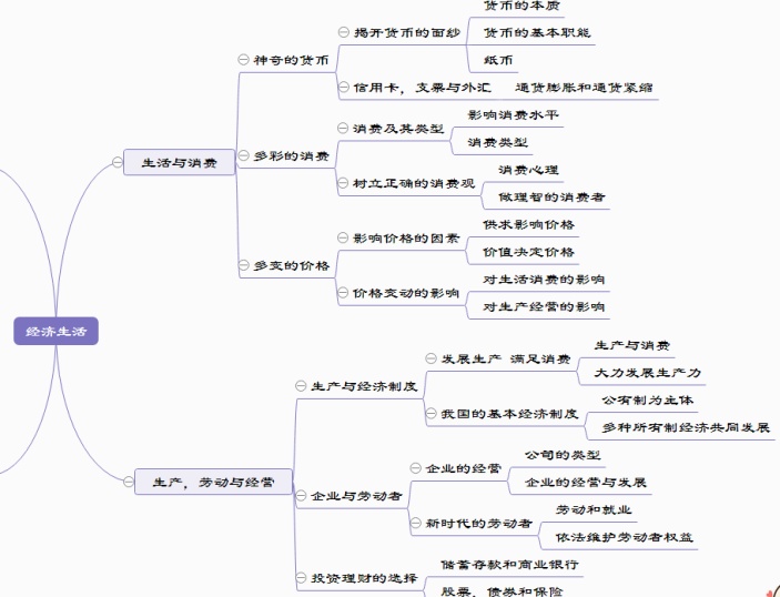 经济生活思维导图