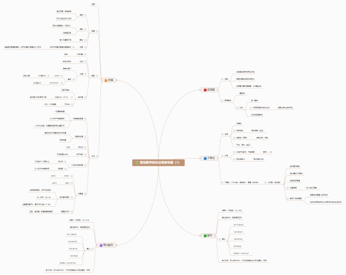管综数学知识点思维导图（1）