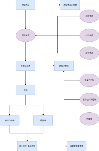 会计做账流程图模板