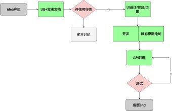 APP优化类项目流程图模板