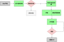 APP优化类项目流程图模板