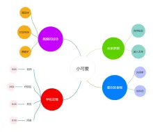 个人简介气泡图
