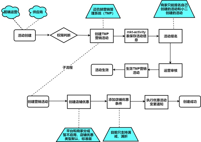 活动促销流程图
