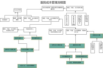 医院成本管理流程图模板