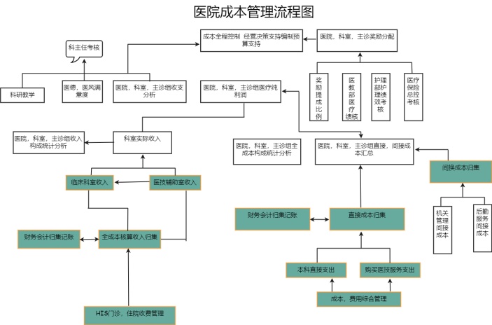 医院成本管理流程图