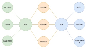 圆柱和圆锥双气泡对比图模板