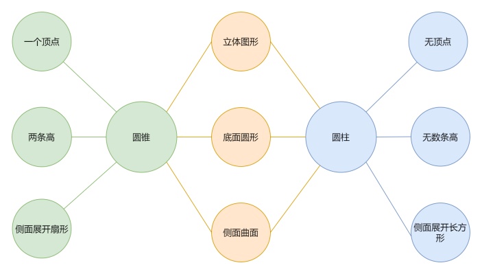 圆柱和圆锥双气泡对比图