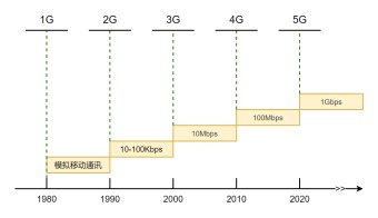 移动网络发展时间轴图模板