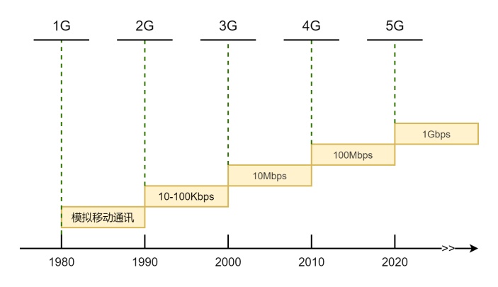 移动网络发展时间轴图