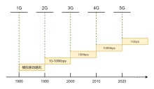 移动网络发展时间轴图模板