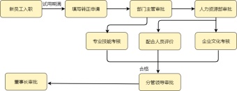 转正流程图模板