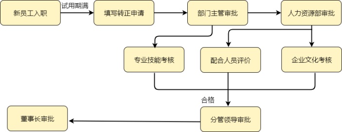 转正流程图