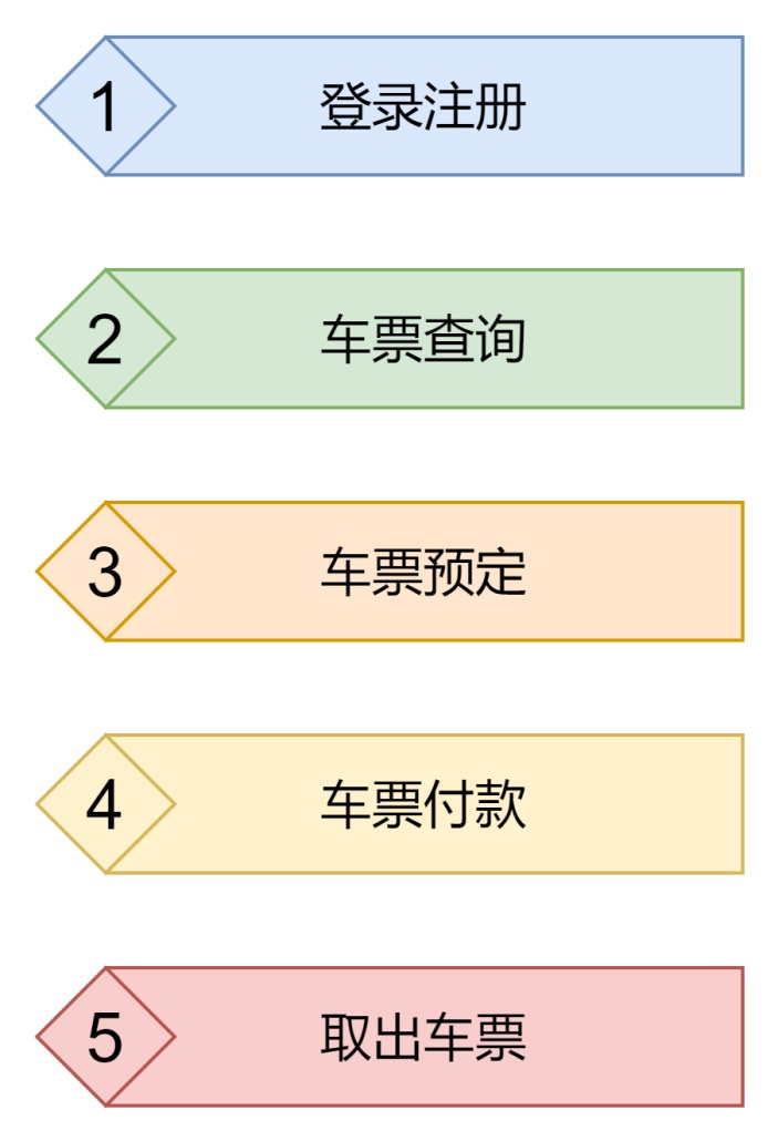 网上订购火车票流程图