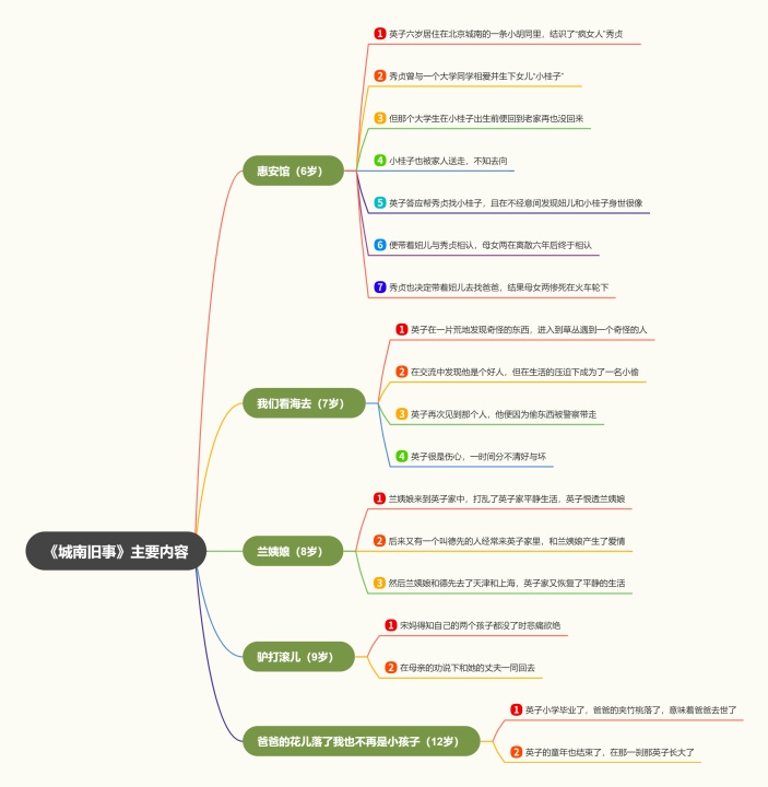 《城南旧事》主要内容思维导图