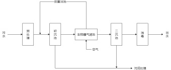 曝气生物滤池生活污水处理工艺流程图模板