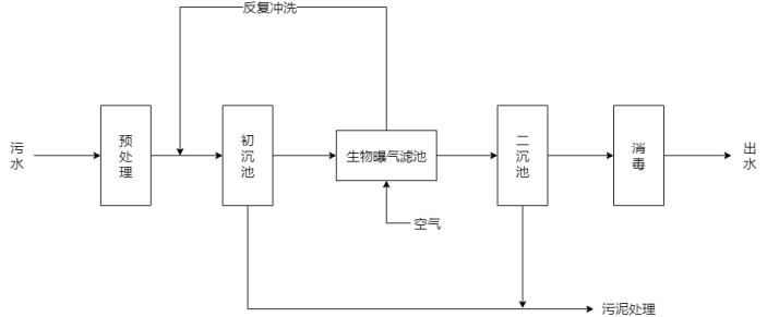 曝气生物滤池生活污水处理工艺流程图