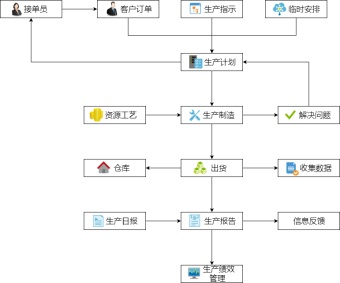 生产跟单业务流程模板