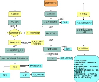 招聘流程图模板