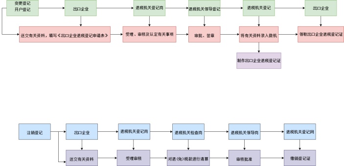 出口退税流程图