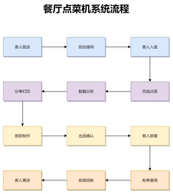 餐厅点菜机系统流程图模板