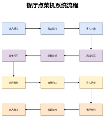 餐厅点菜机系统流程图模板