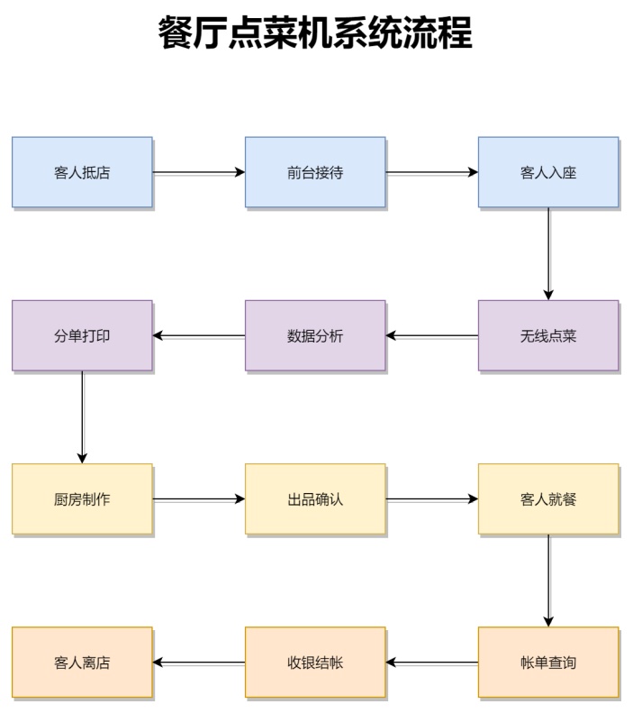 餐厅点菜机系统流程图