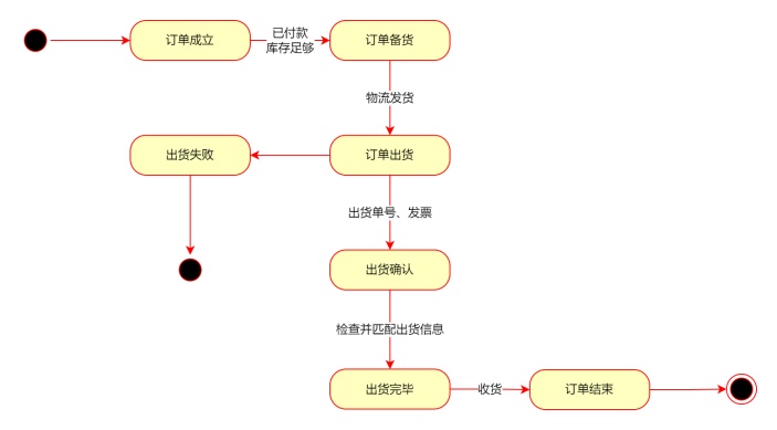 订单处理uml状态图