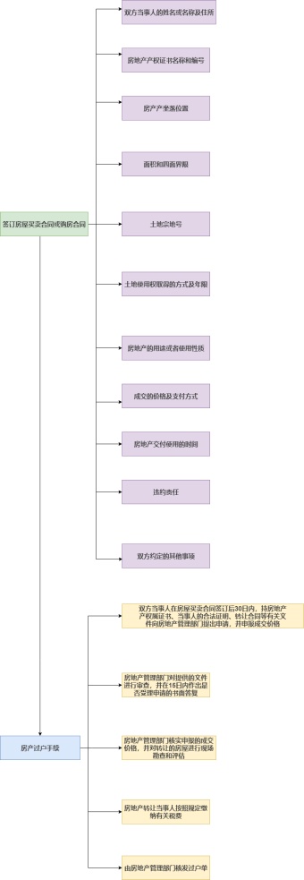 房产证过户流程图模板