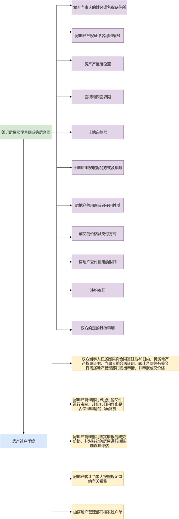 房产证过户流程图