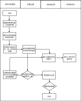 临时停车收费流程图模板