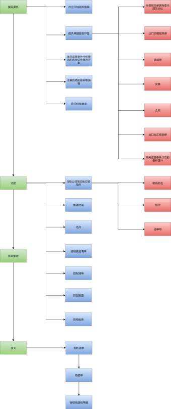 集装箱出口流程图模板