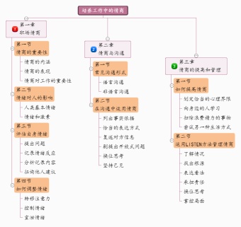 培养工作中的情商模板