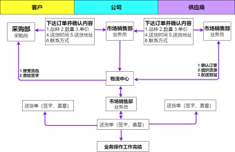 外贸流程图模板