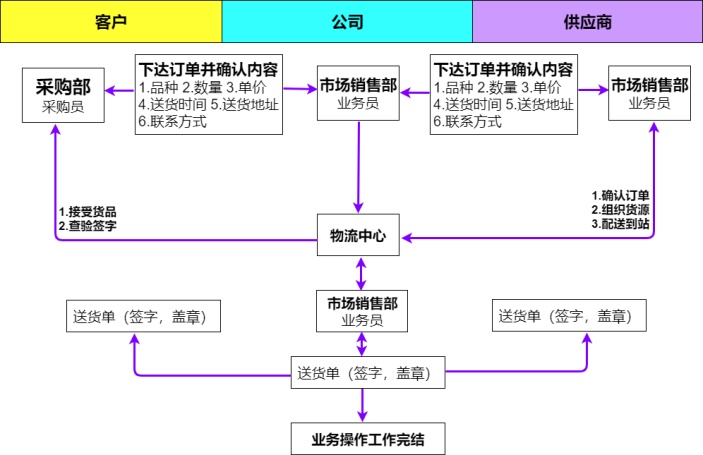 外贸流程图