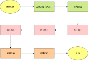 装修房子的步骤流程图模板