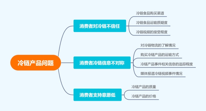 冷链产品问题梳理思维导图