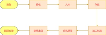 生鲜果蔬仓库管理流程图模板