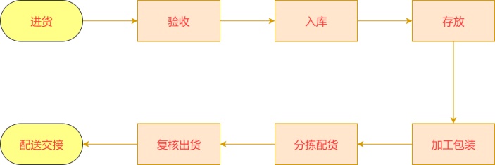 生鲜果蔬仓库管理流程图