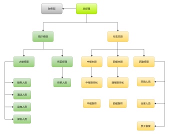 餐厅组织结构图模板