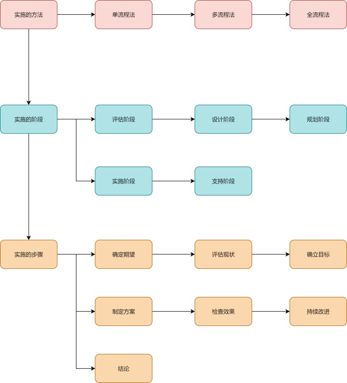 it服务管理流程图