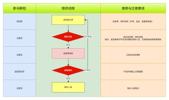 物料入库流程图模板