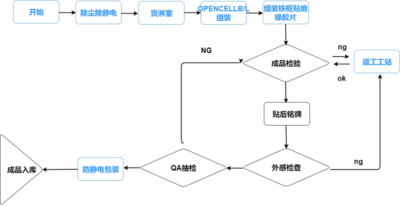 LCM生产流程图