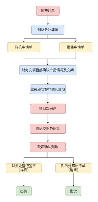 出货流程图模板