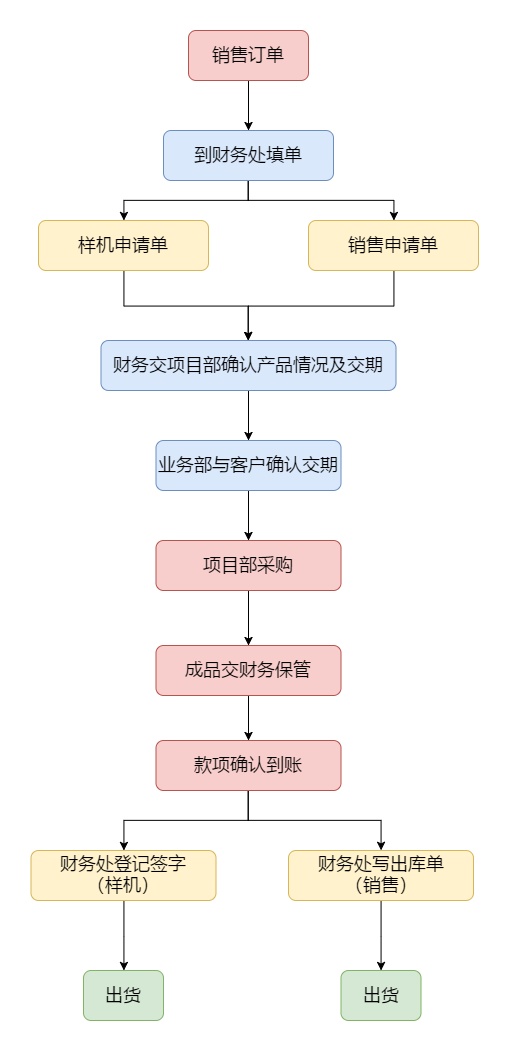 出货流程图